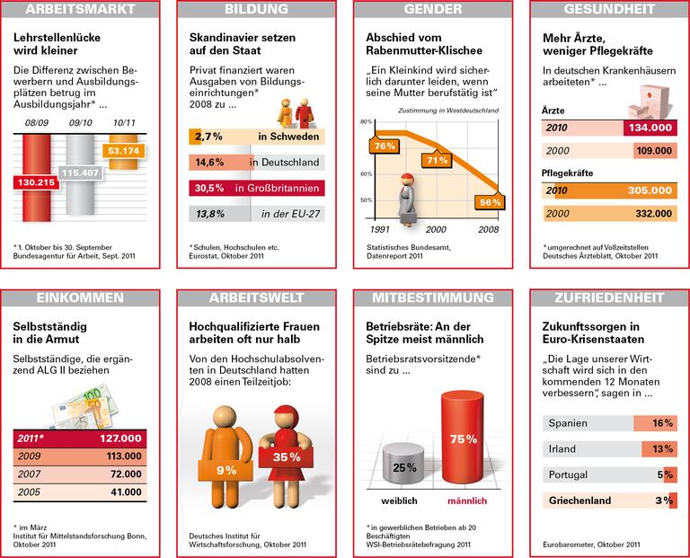 Trends und Nachrichten