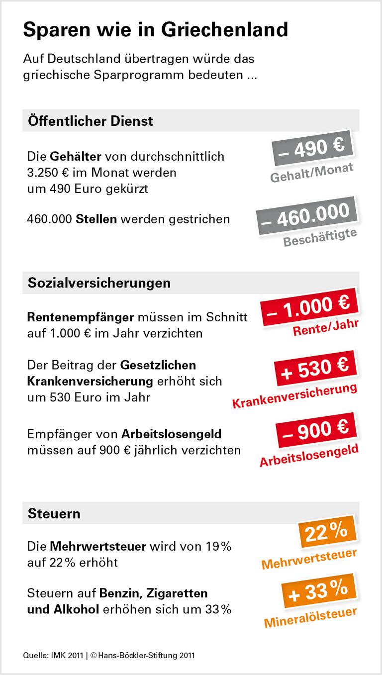 Sparkurs gefährdet Konsolidierung