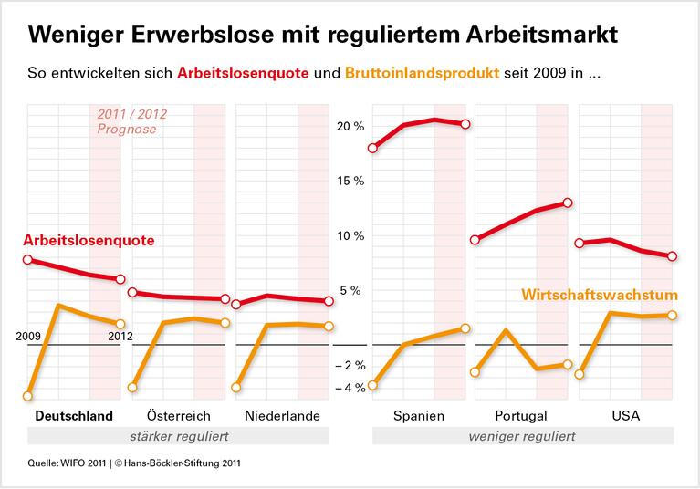 Kündigungsschutz hilft über die Krise hinaus