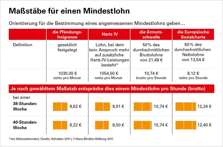 Angemessener Mindestlohn: Orientierungsmarken gibt es schon