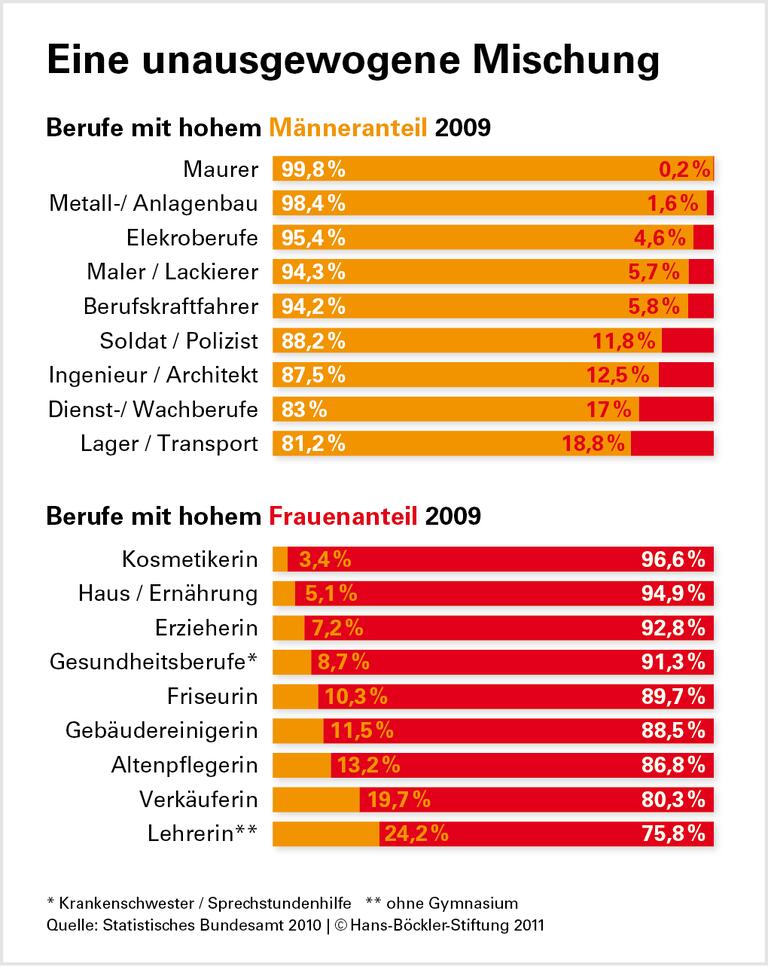 Die Sache mit dem Einparken: Hirnforschung jenseits von Rollenklischees