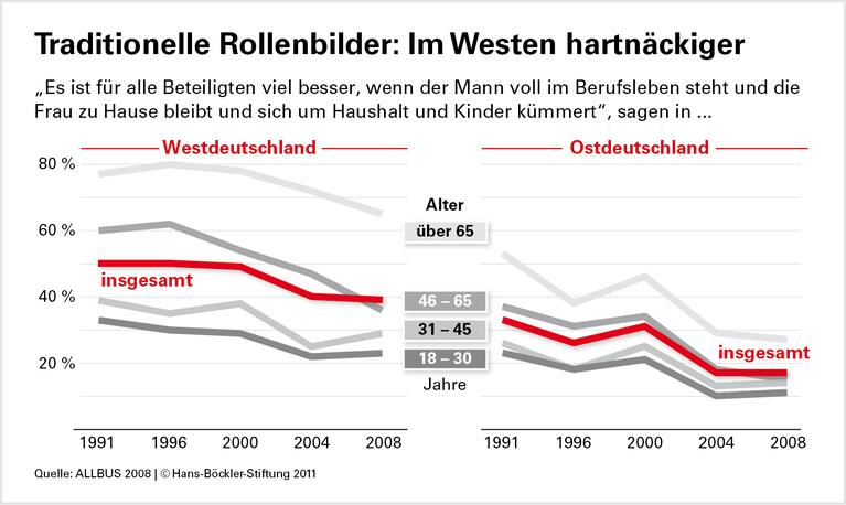 Klassische Rollenverteilung als Auslaufmodell