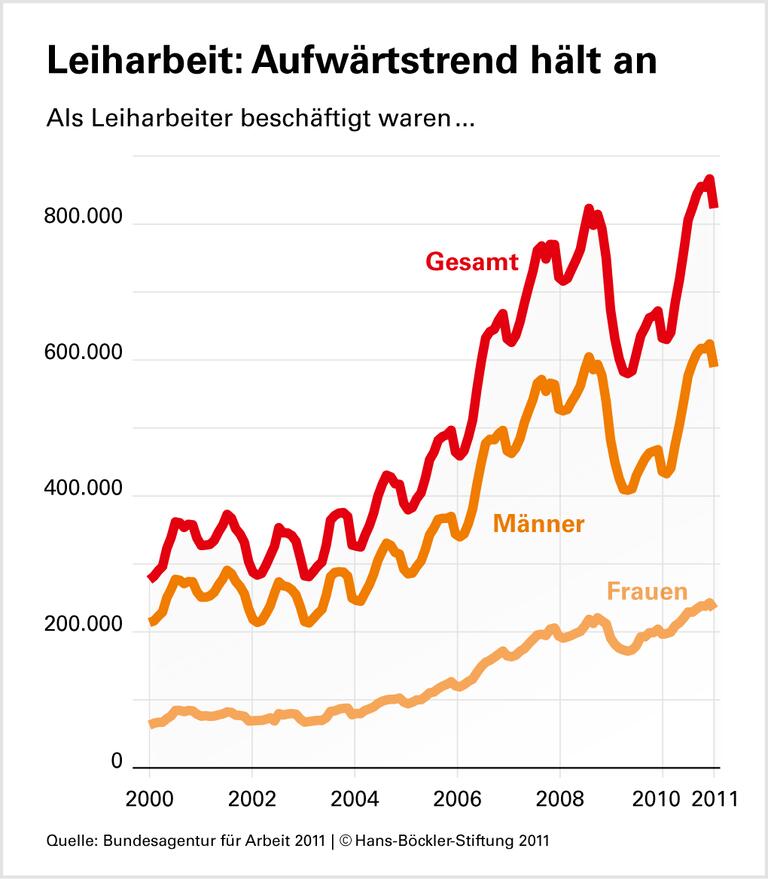 Lohnrückstand trotz Qualifikation