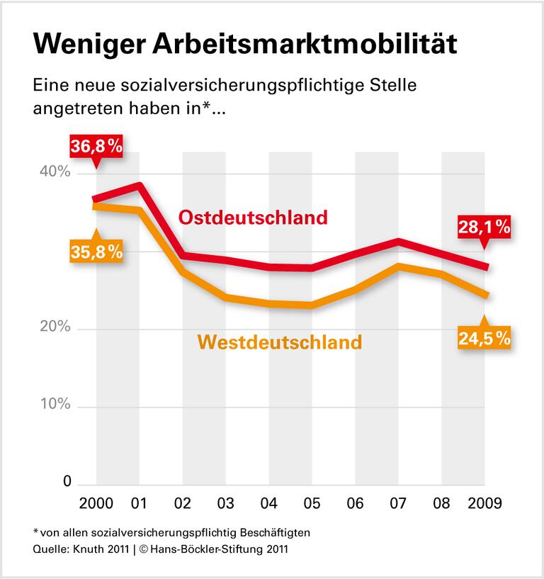Reformen drosseln Arbeitsmarktdynamik