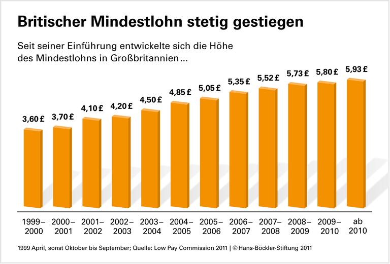Großbritannien: Löhne und Jobs stabilisiert