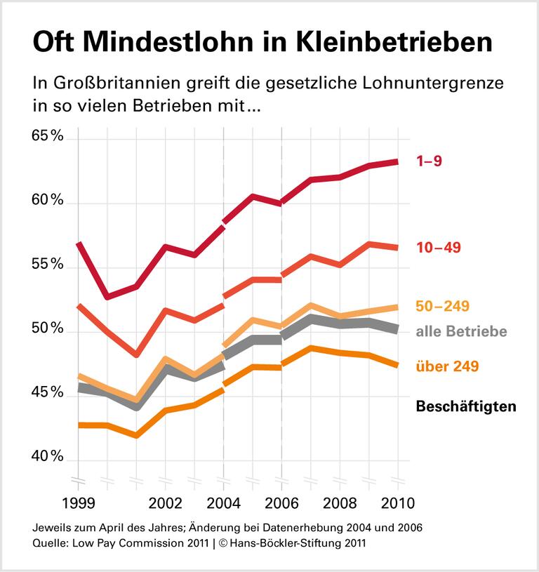 Großbritannien: Löhne und Jobs stabilisiert