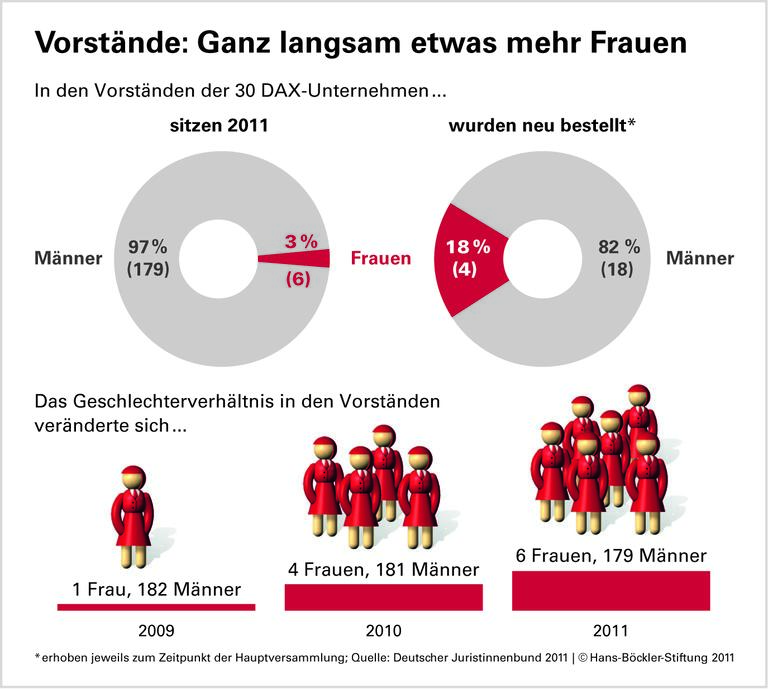 Vorstände ein wenig weiblicher