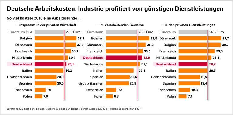 Deutsche Arbeitskosten kaum gestiegen