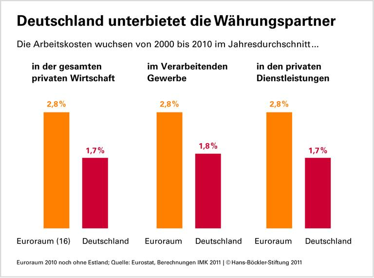 Deutsche Arbeitskosten kaum gestiegen