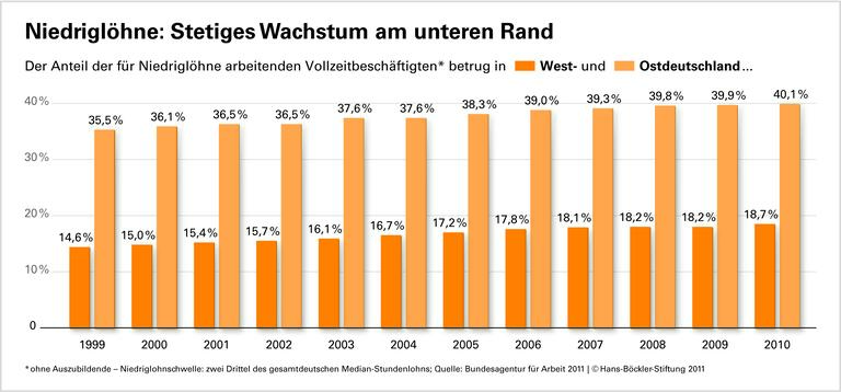 Stetiges Wachstum am unteren Rand