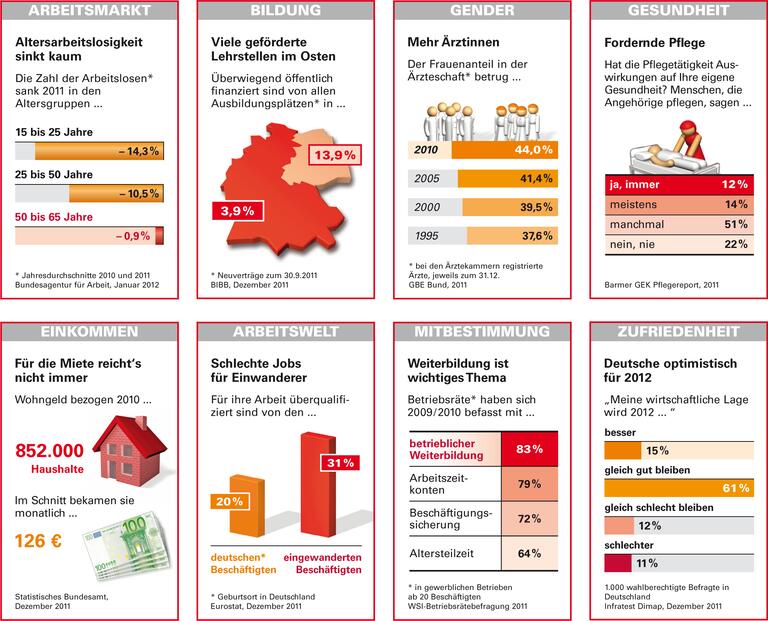 Trends und Nachrichten