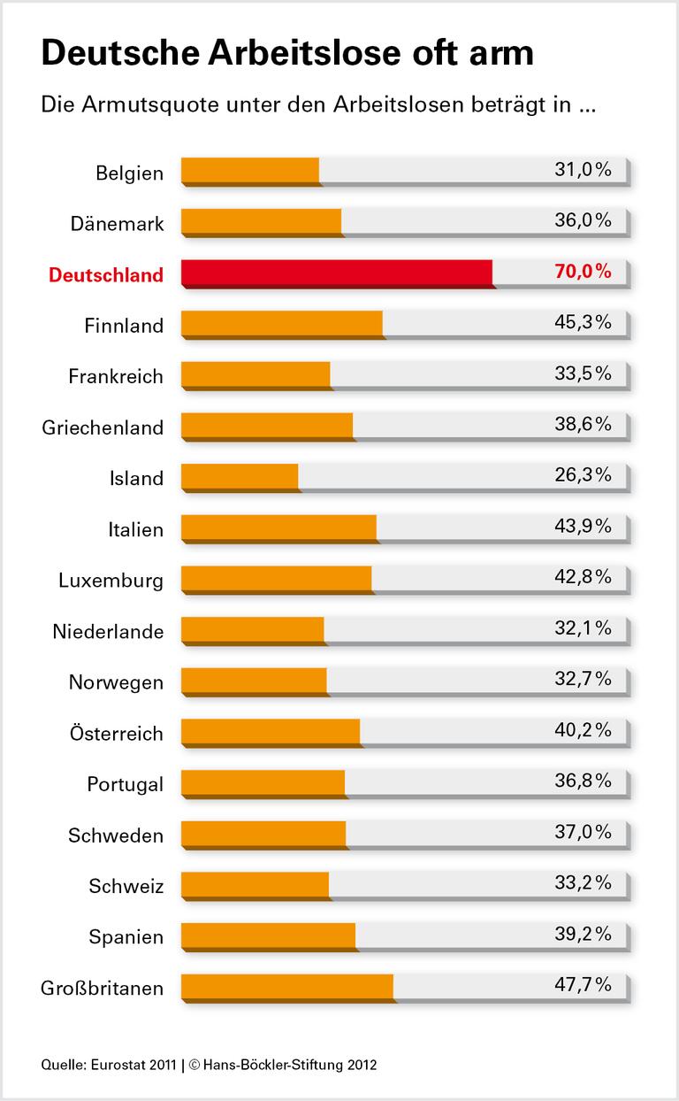 EU-Nachbarn sichern Arbeitslose besser