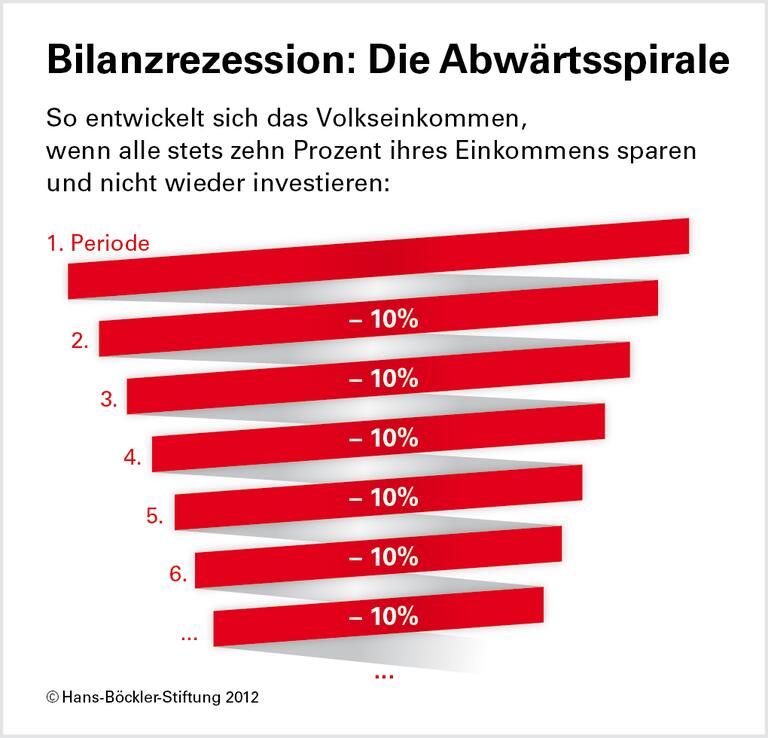 Schuldenabbau um jeden Preis: Europa läuft in die Spar-Falle