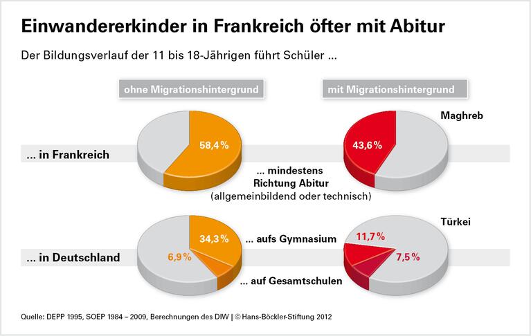 Erfolg für Migrantenkinder: Was Frankreich und Deutschland tun können