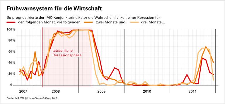 Unsicherheit bestimmt die Lage