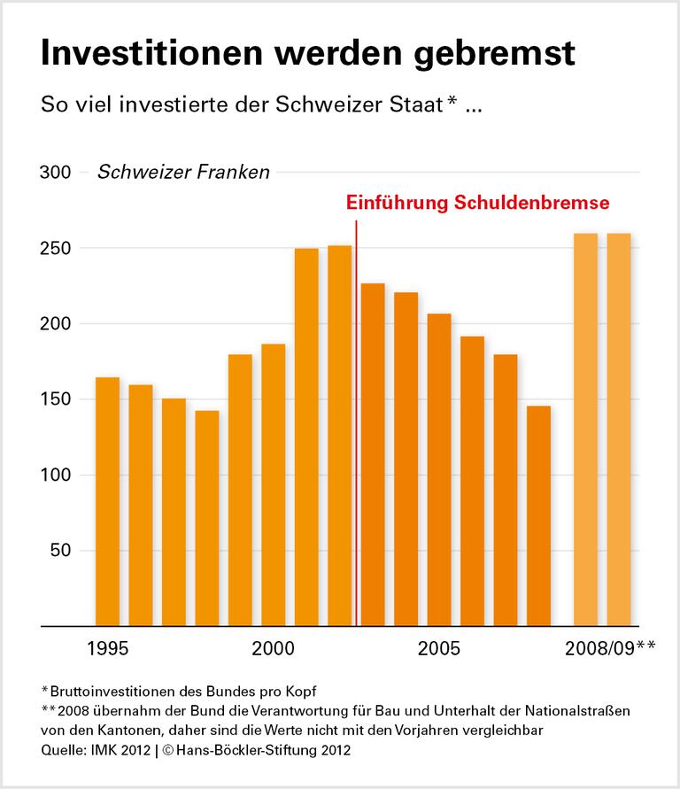 Schweizer Schuldenbremse birgt Risiken