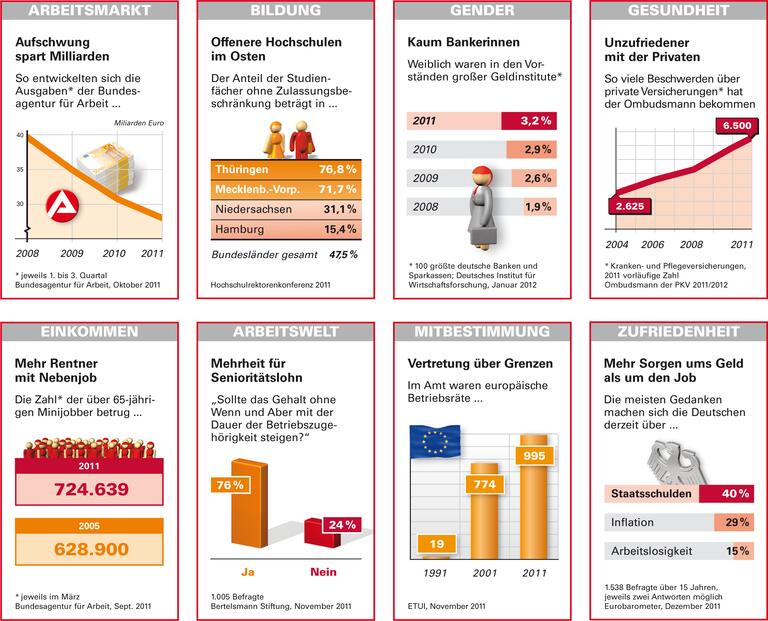 Trends und Nachrichten