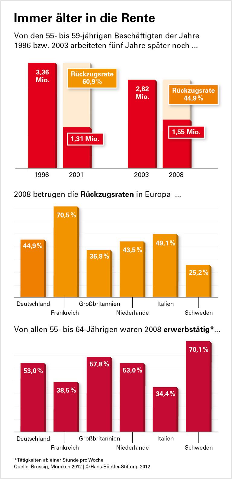 Europäer länger im Job