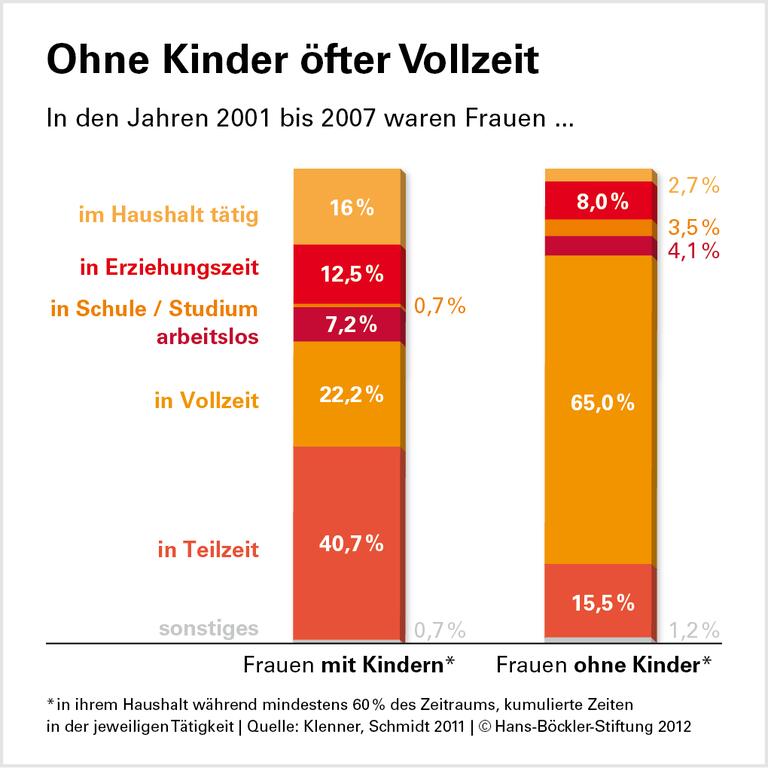 Die Schattenseiten der Teilzeit