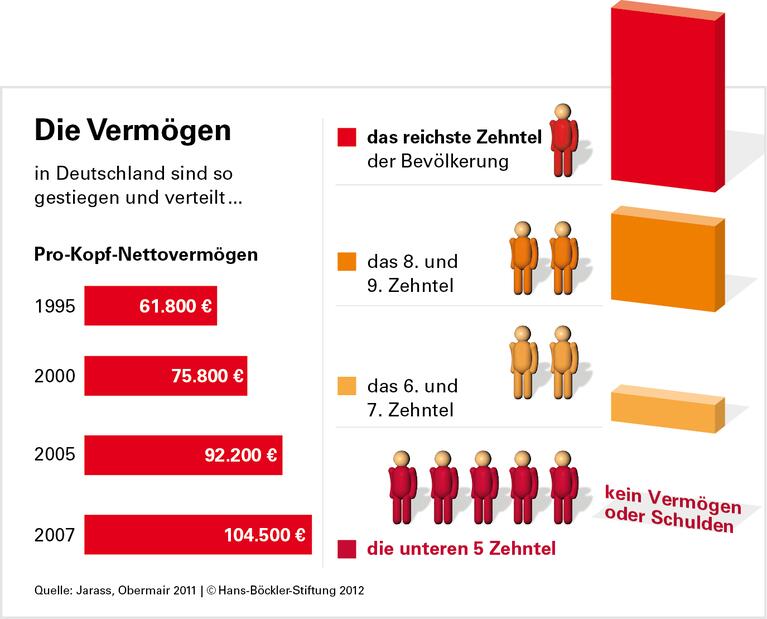 Besitzsteuern ohne Biss