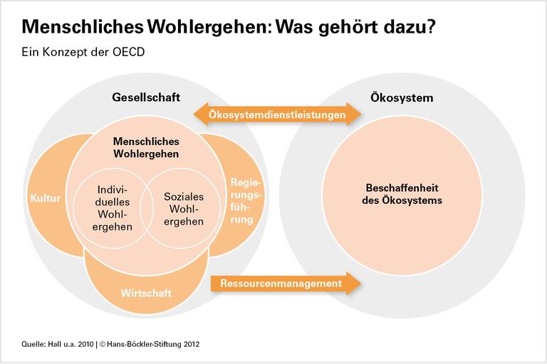 Die Vermessung der Lebensqualität - Suche nach neuen Wohlstandsindikatoren