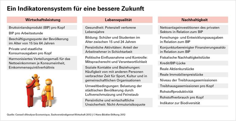 Die Vermessung der Lebensqualität - Suche nach neuen Wohlstandsindikatoren