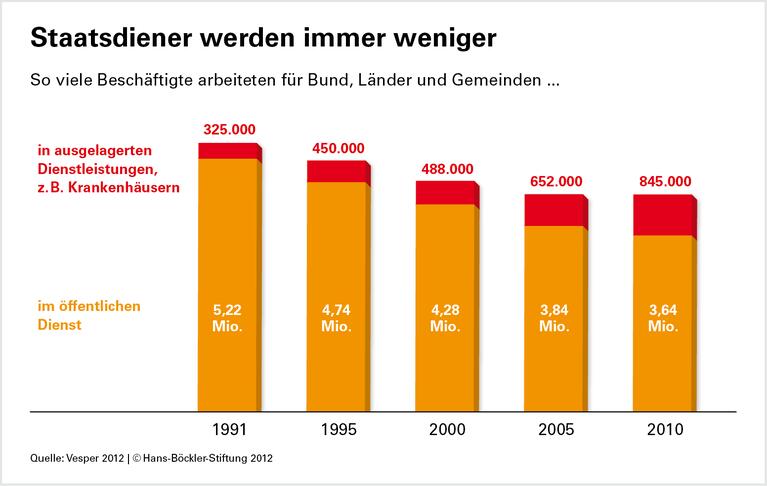 Öffentlicher Dienst: Den Stellenabbau zu weit getrieben