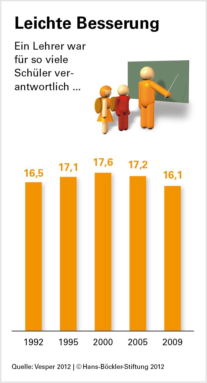 Schlanker Staat auf Kosten der Bildung
