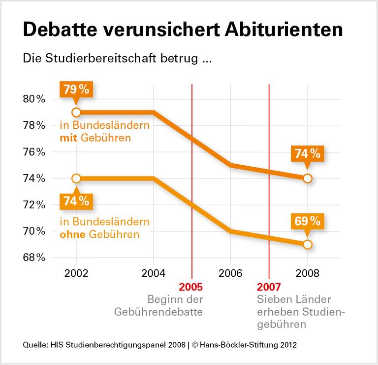 Arbeiterkinder: Studiengebühren schrecken ab