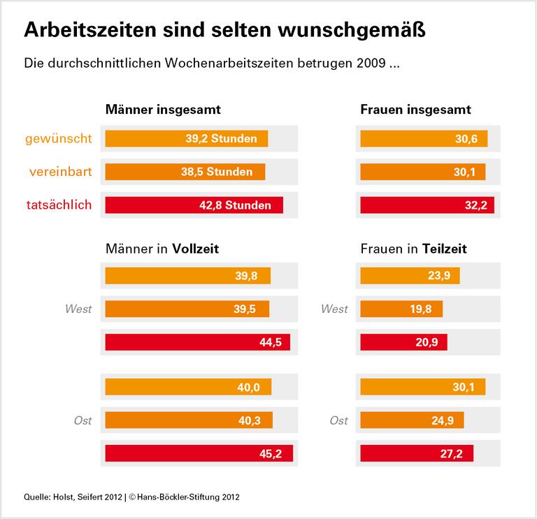 Was sich Arbeitnehmer wünschen: Kürzere Vollzeit, längere Teilzeit