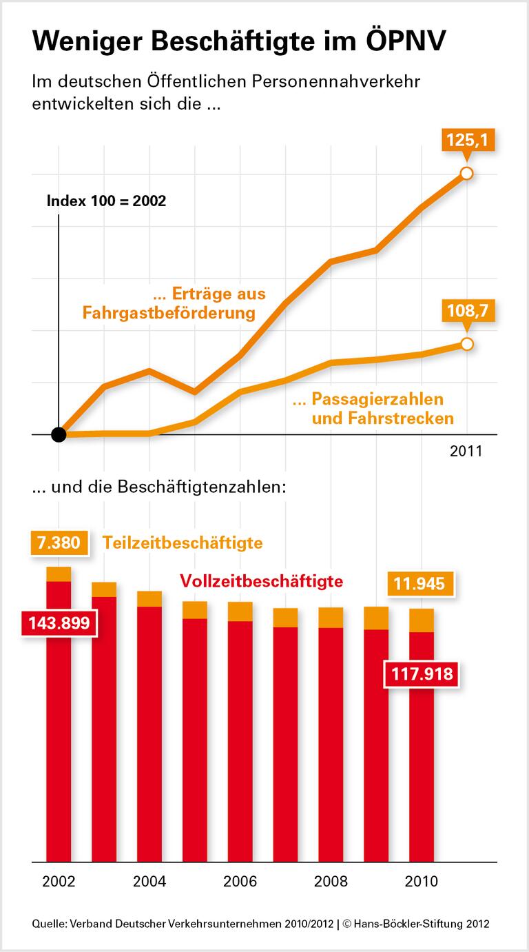 Bus und Bahn: Mehr Stress am Steuer