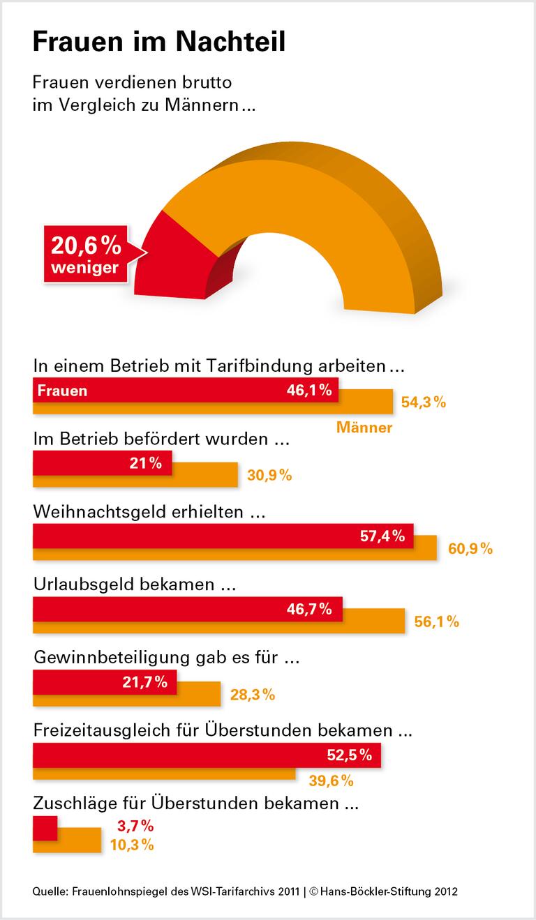Frauen: Schlechter bezahlt, selten befördert