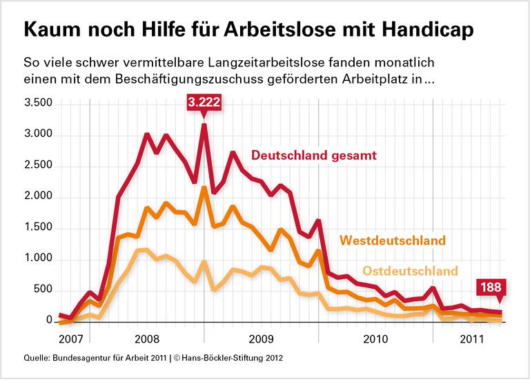 Förderung braucht langen Atem