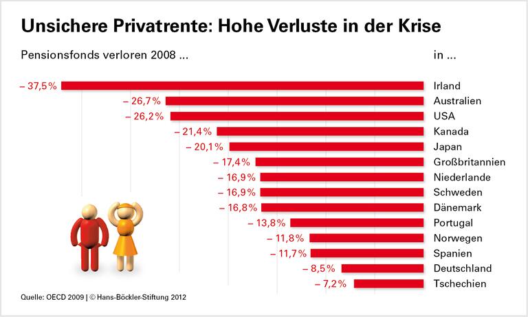 Pflicht zur privaten Vorsorge? Probleme mit Grundgesetz absehbar