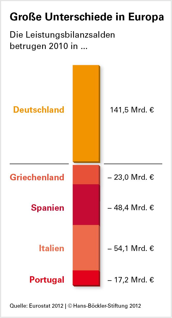 Frühwarnsystem gegen Ungleichgewichte