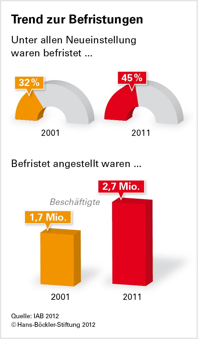 Jeder zweite neue Job befristet