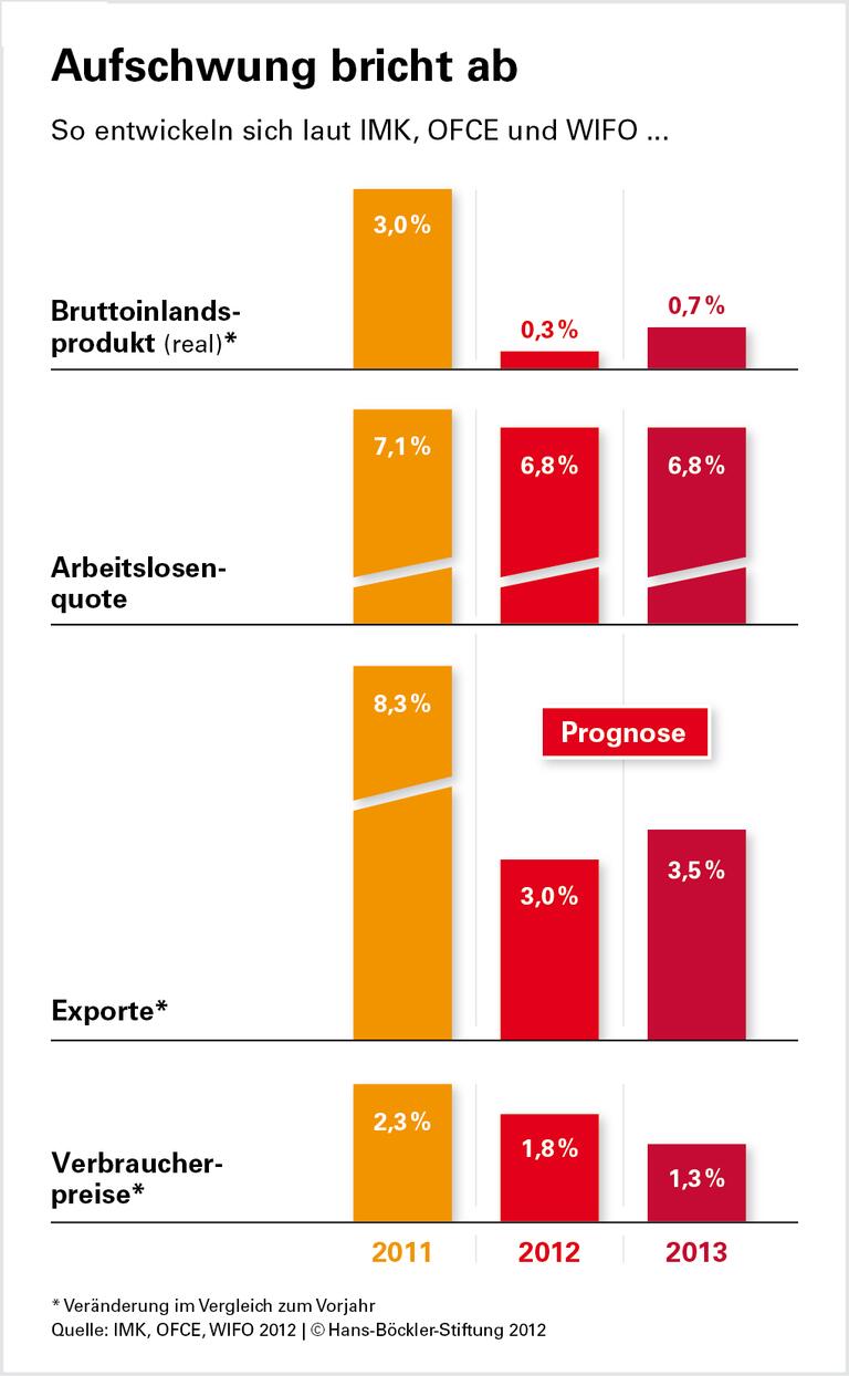 Wachstum hängt am privaten Konsum