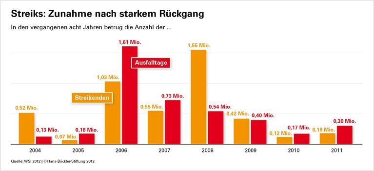 Zersplitterung der Tariflandschaft verursacht mehr Streiks