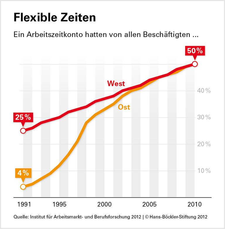 Die deutsche Version von Flexicurity: Anpassungsfähig durch Arbeitszeitkonten