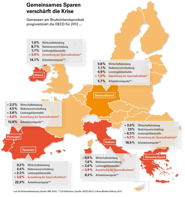 Europas Sparpolitik: Teufelskreis statt Befreiungsschlag