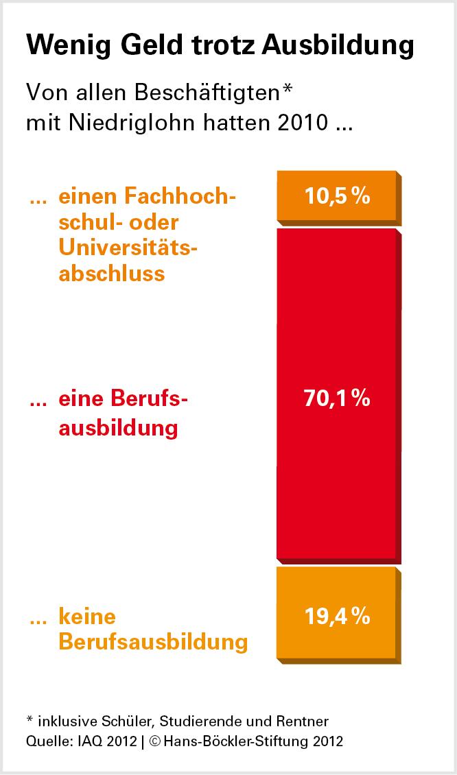 Acht Millionen mit Niedriglohn