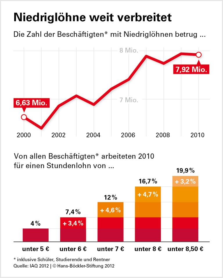Acht Millionen mit Niedriglohn