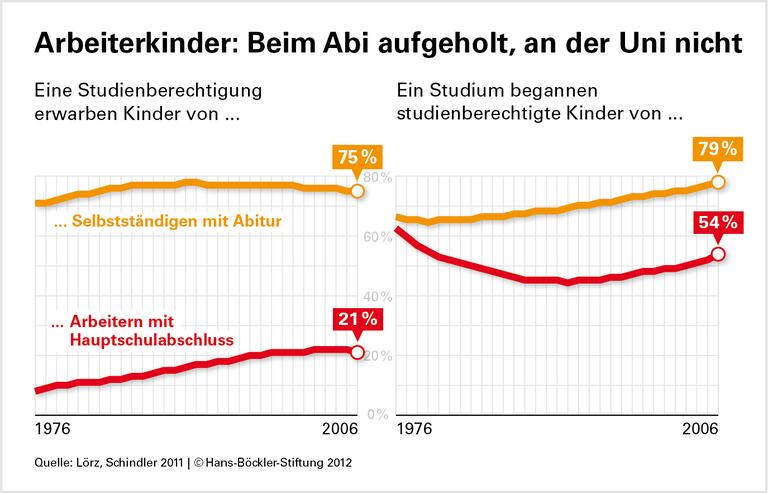 Höhere soziale Hürde nach dem Abitur