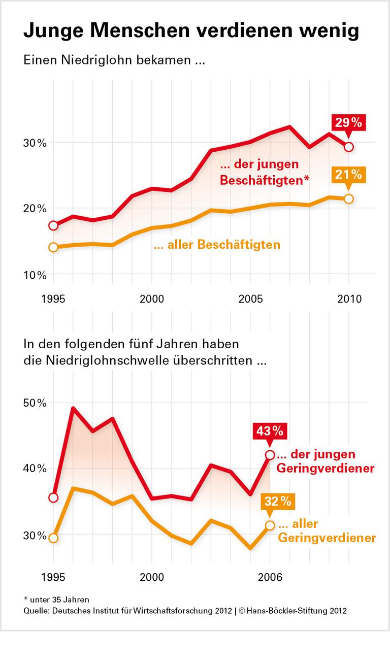 Jung und schlecht bezahlt