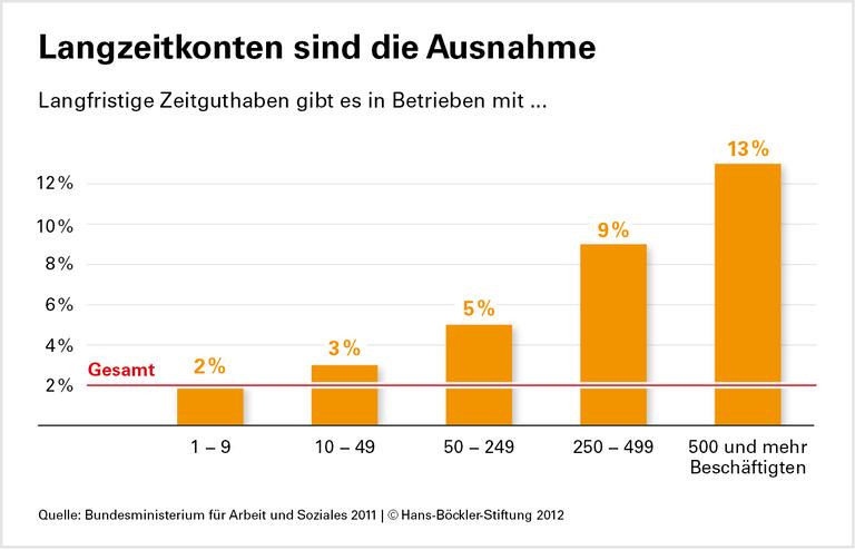 Langzeitkonten: Wenig bekannt,oft schlecht gesichert