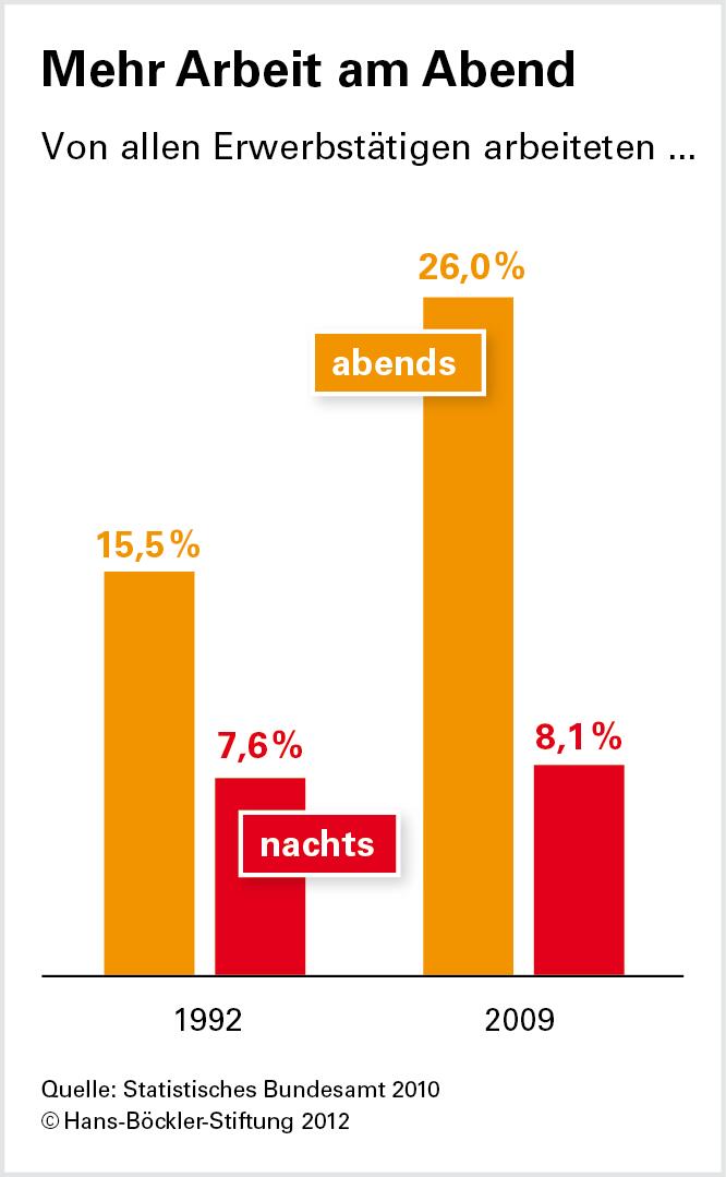 Spätschicht schadet dem Familienleben
