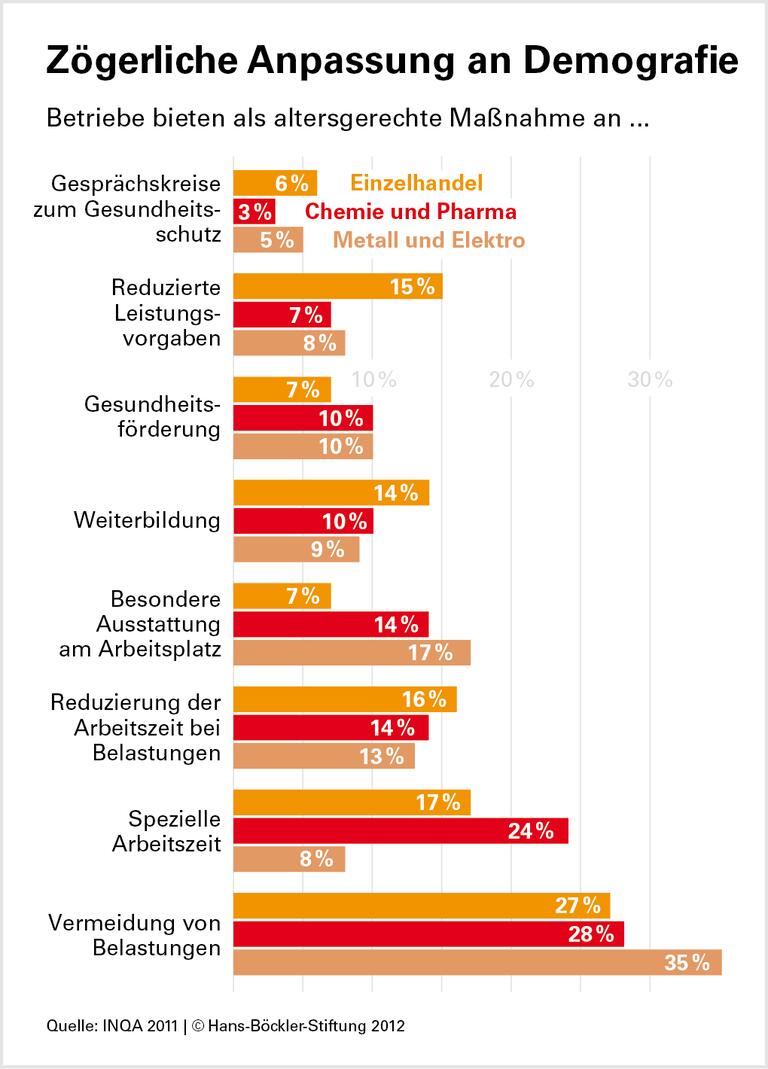 Betriebe tun wenig für ältere Beschäftigte