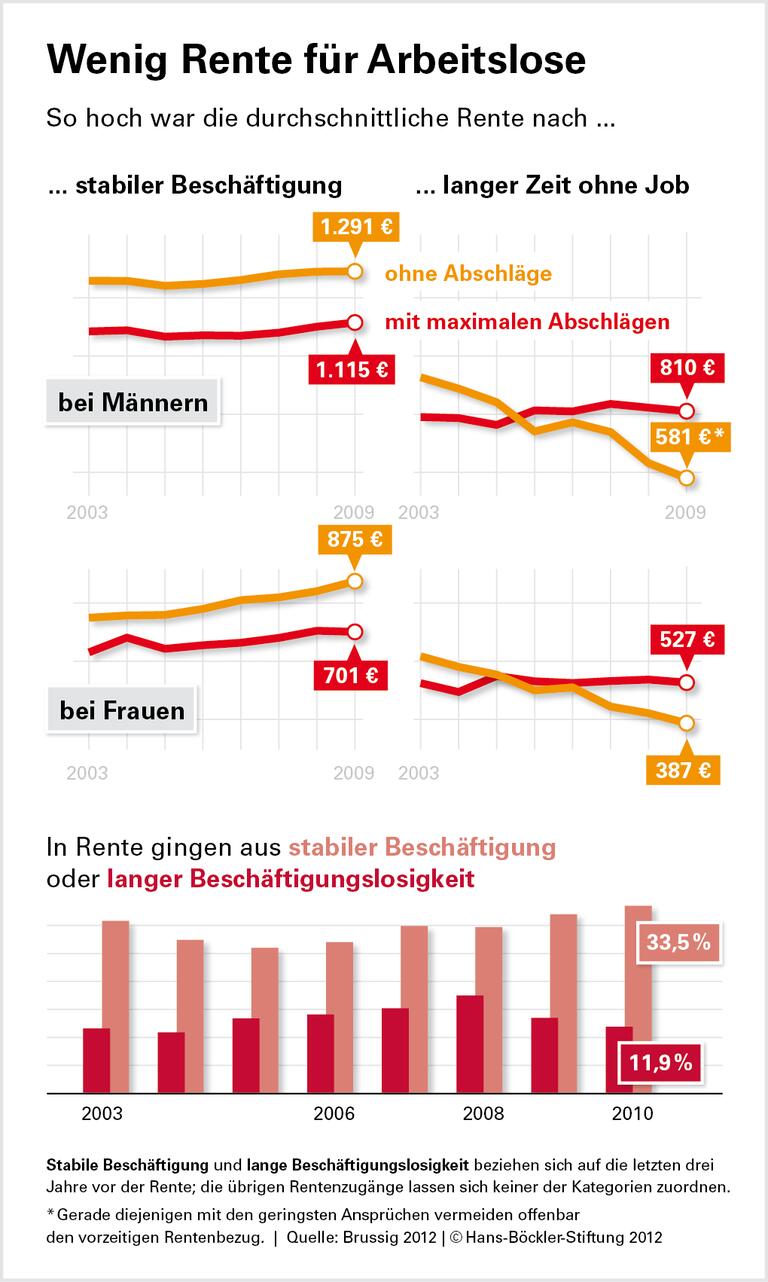 Renten driften auseinander