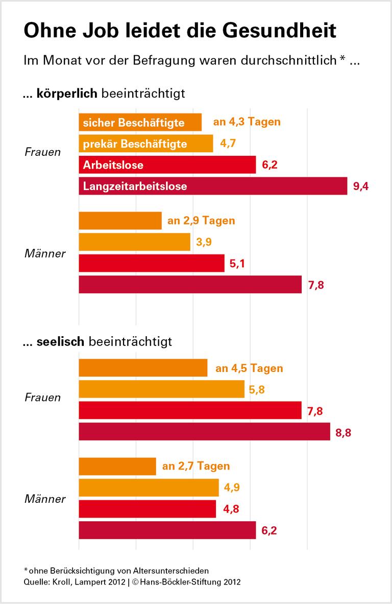 Krankheitsrisiko unsicherer Job