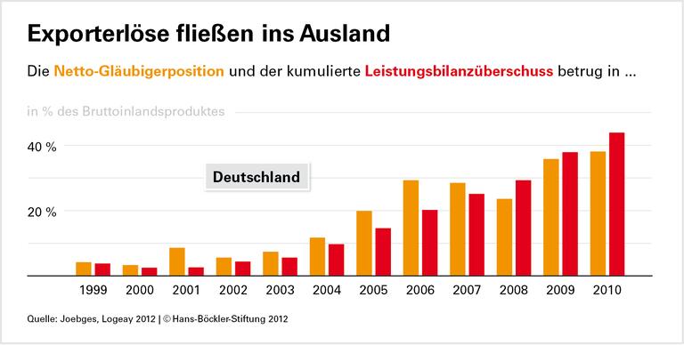 Ungleichgewichte versperren Weg aus der Eurokrise
